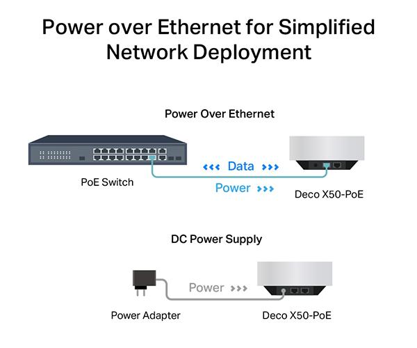 TP-LINK Deco X50 ethernet